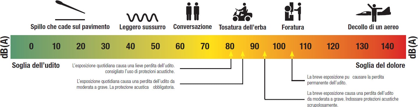 grafico soglia udito/dolore