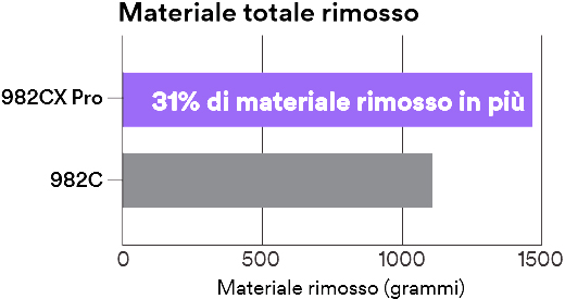 Illustrazione prestazioni dischi fibrati 3M 982CX Pro