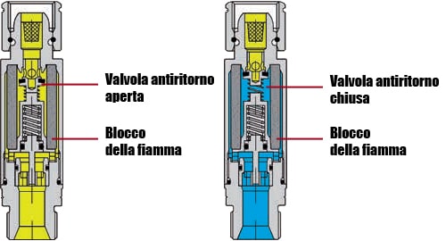 schema valvole antiritorno di fiamma Harris