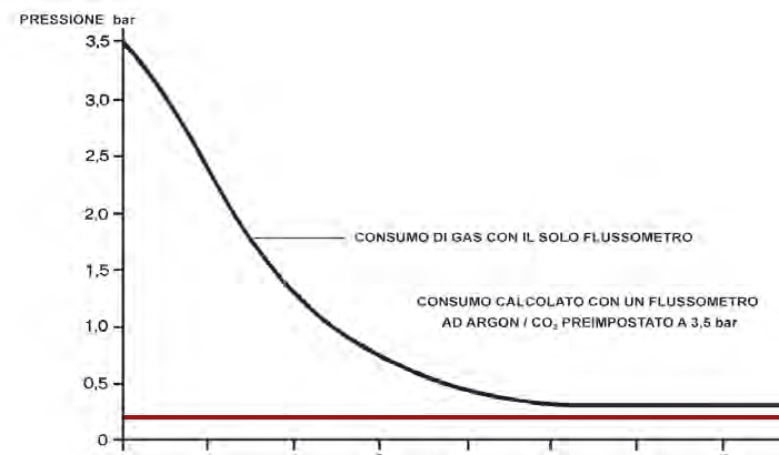 Tabella consumo gas con economizzatori Harris