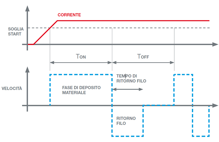 grafico pulsazioni trainafilo EASY 400 Classic Trafimet