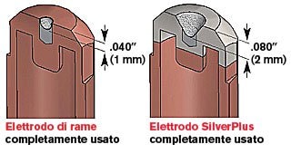 consumo elettrodo silver plus hypertherm