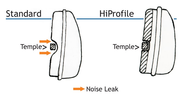 dettaglio sistema hiprofile cuffia antirumore 29db