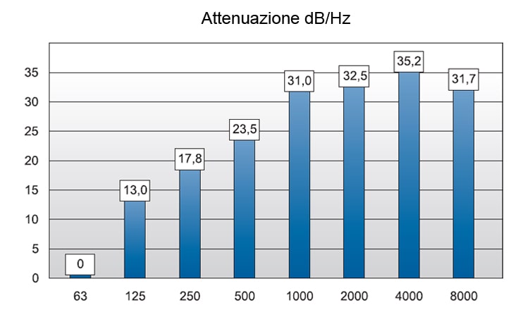 grafico attenuazione rumore cuffia antirumore 26db cuscino protettivo