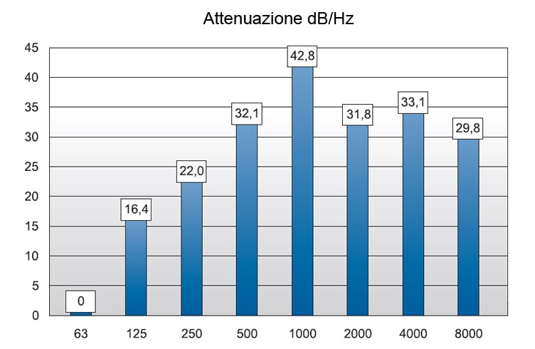 grafico attenuazione rumore cuffia antirumore 29db cuscino protettivo