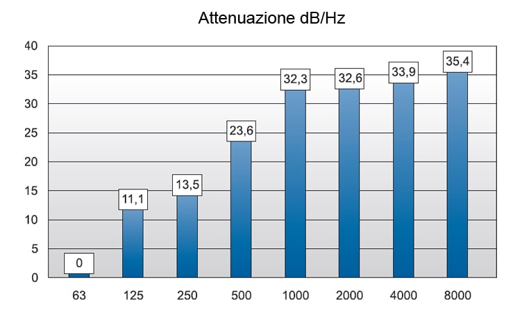 grafico attenuazione rumore cuffia antirumore 25db protezione collo