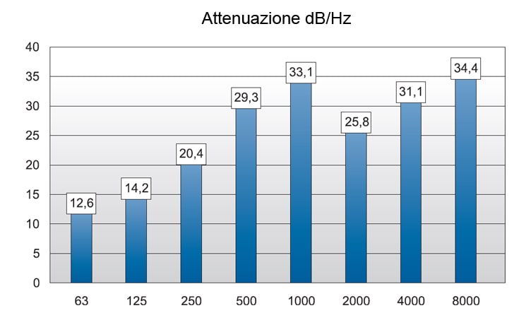 grafico attenuazione rumore cuffia antirumore 26db per elmetto