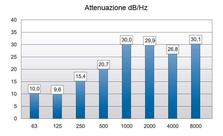 grafico attenuazione rumore cuffia antirumore 28db per elmetto