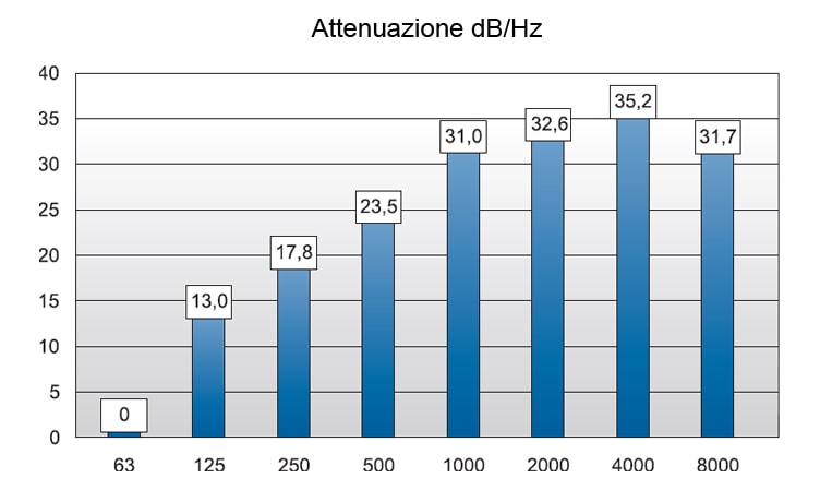 grafico attenuazione rumore cuffia antirumore rieghevoli 26db cuscino protettivo