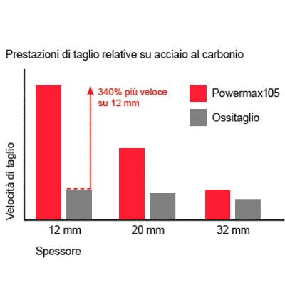 vantaggi sistema plasma powermax105 produttività