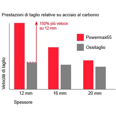 vantaggi sistema plasma powermax65 produttività