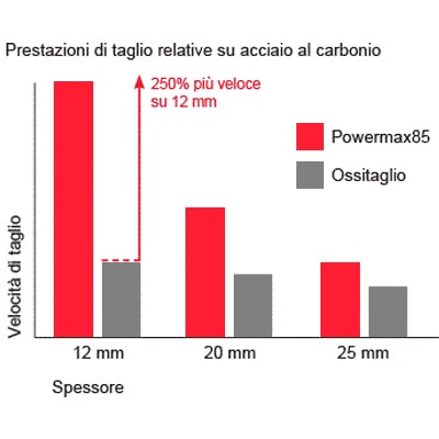 vantaggi sistema plasma powermax85 produttività