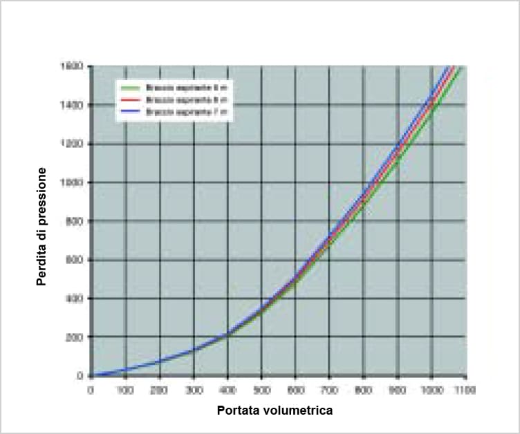 perdita pressione braccio aspirante flessibile kemper