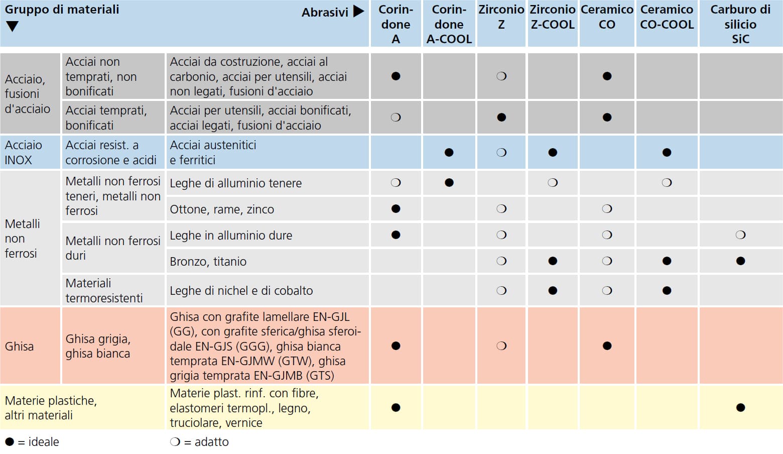 tabella scelta prodotti dischi abrasivi pferd